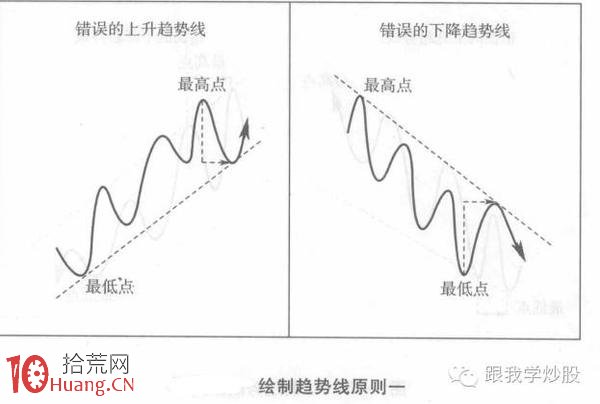 炒好股的最最重要技術是如何正確畫出趨勢線（圖解）,拾荒網