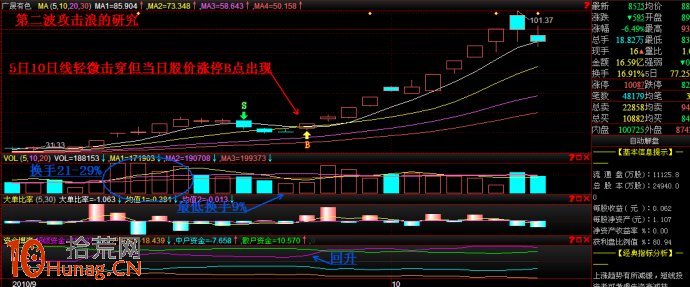 圖解股票啟動行情資金進場後的指標狀況,拾荒網