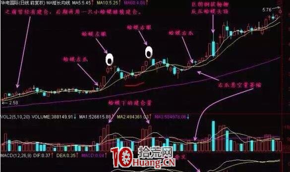 “金蛤蟆”買股技術（圖解）,拾荒網