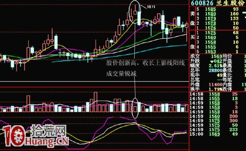 量價理論炒股實戰圖解:日K線背離賣出技巧 量價理論炒股實戰圖解:日K線背離賣出技巧,拾荒網
