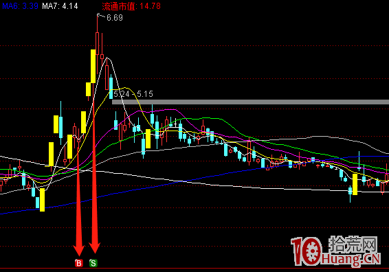 我的人氣股低吸模式：買點好，何愁賣（圖解）,拾荒網