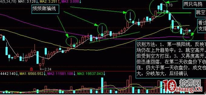 ¿´ÕÇÍÌûÐÎ̬µÄÂò¹É¼¼Êõ£¨Í¼½â£© ¿´ÕÇÍÌûÐÎ̬µÄÂò¹É¼¼Êõ£¨Í¼½â£©,ʰ»ÄÍø