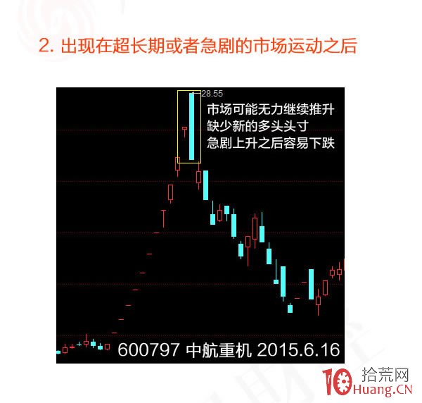 蠟燭圖的故事全集之2：反轉傢族的吞沒形態（圖解）,拾荒網