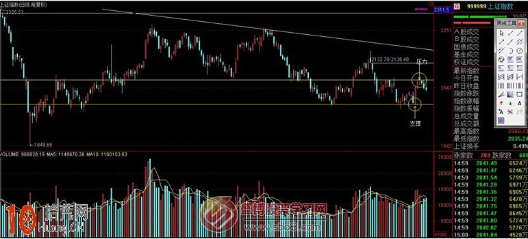 圖解如何畫線炒股：趨勢線的支撐位與壓力位,拾荒網