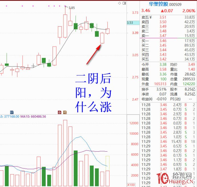 同樣是陰後陽，為什麼有的漲，有的不漲（圖解）,拾荒網