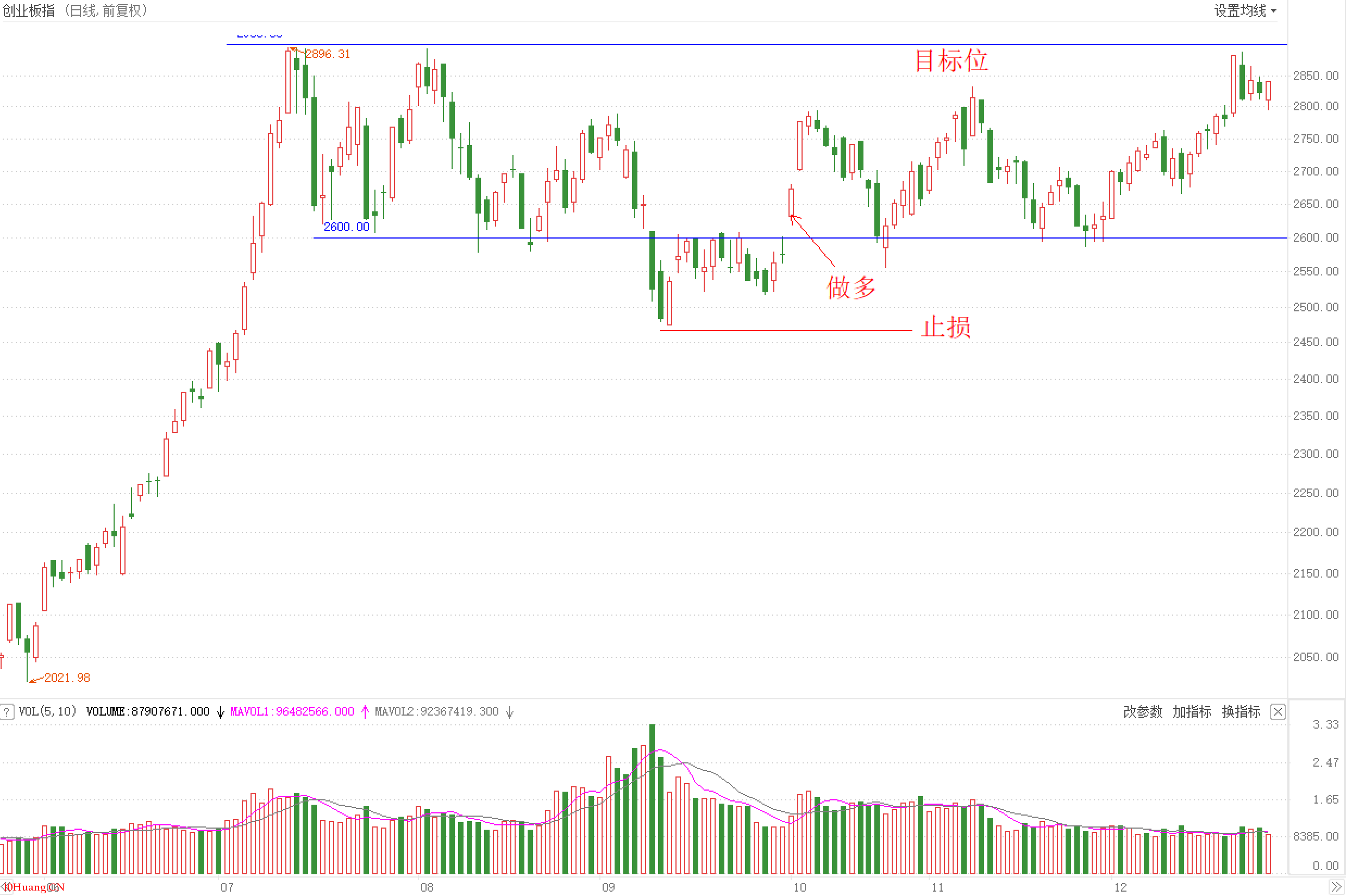 提高突破買入法勝率的兩種方法(圖解) 提高突破買入法勝率的兩種方法(圖解),拾荒網