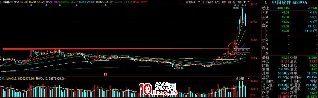 牛市形態選股的兩種穩賺圖形 牛市形態選股的兩種穩賺圖形,拾荒網