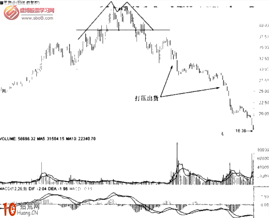 圖解莊傢打壓出貨的操盤特征,拾荒網
