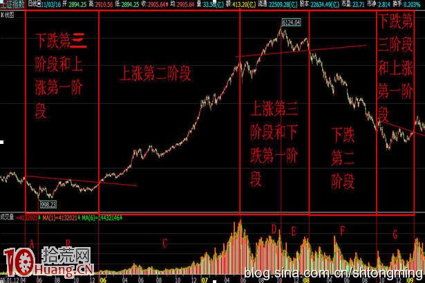 陰陽五行學說解讀道氏理論(2):完整牛熊行情實例 陰陽五行學說解讀道氏理論(2):完整牛熊行情實例,拾荒網