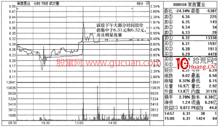 量價漲跌的實戰邏輯分析11:對敲放量(圖解) 量價漲跌的實戰邏輯分析11:對敲放量(圖解),拾荒網