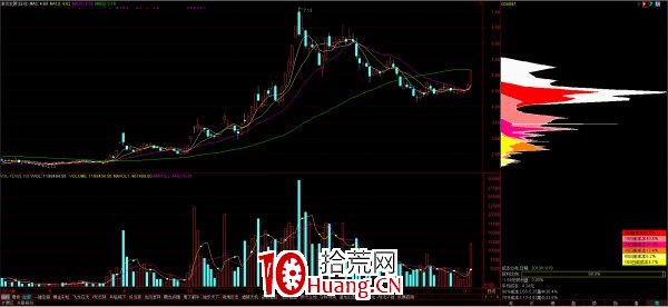 籌碼分佈的計算原理及分佈形態(圖解) 籌碼分佈的計算原理及分佈形態(圖解),拾荒網