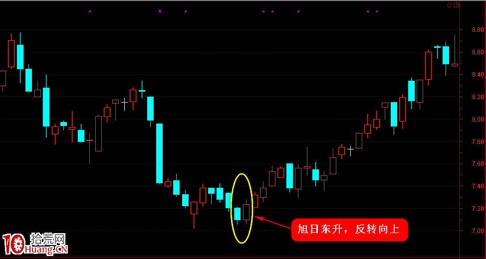 K線圖高手進階教程19:旭日東升K線戰法(圖解) K線圖高手進階教程19:旭日東升K線戰法(圖解),拾荒網