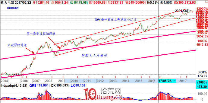 趨勢戰法:趨勢後面的老板是主力資金(圖解) 趨勢戰法:趨勢後面的老板是主力資金(圖解),拾荒網