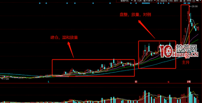 通過K線圖形分析幾個經典坐莊手法(圖解) 通過K線圖形分析幾個經典坐莊手法(圖解),拾荒網
