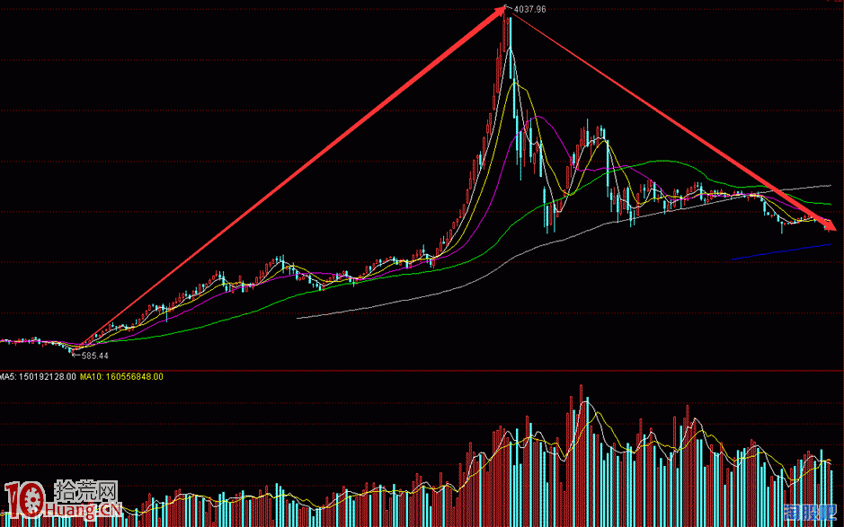 圖解快熊與慢熊行情的炒股生存法則,拾荒網