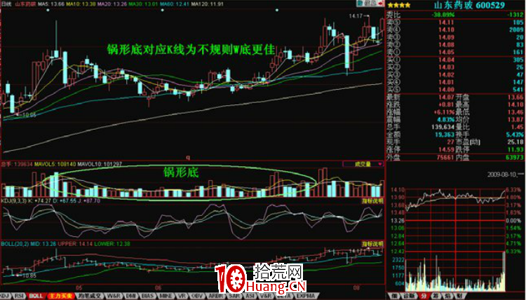 K線掘金系列:厚積薄發――鍋形底經典量態運用(圖解) K線掘金系列:厚積薄發――鍋形底經典量態運用(圖解),拾荒網