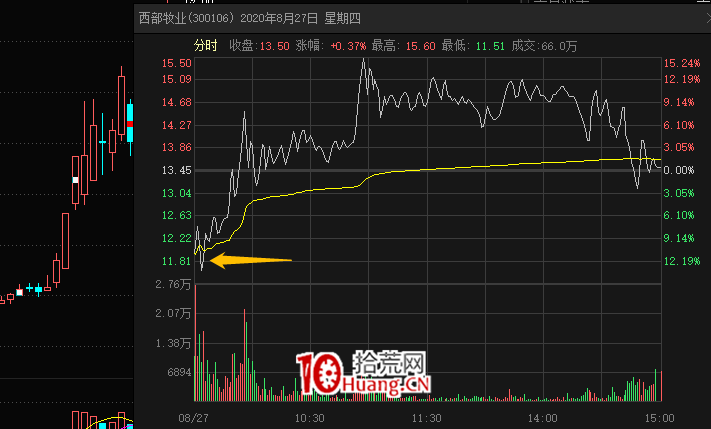 20%漲跌幅的連板低吸戰法:關於創業板連板票次日低吸模式的深度研究(圖解) 20%漲跌幅的連板低吸戰法:關於創業板連板票次日低吸模式的深度研究(圖解),拾荒網