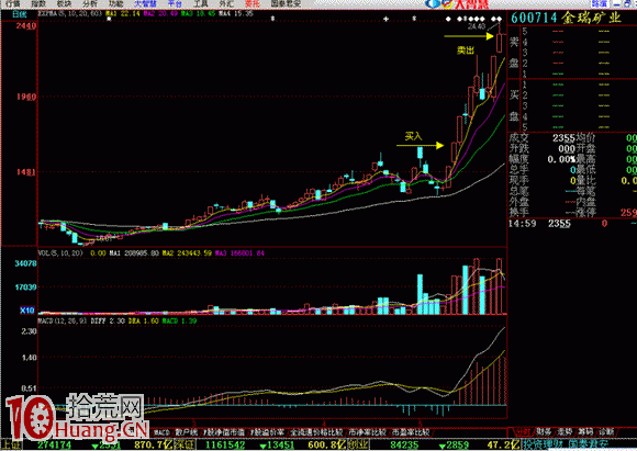圖解二次洗盤後必大漲,拾荒網