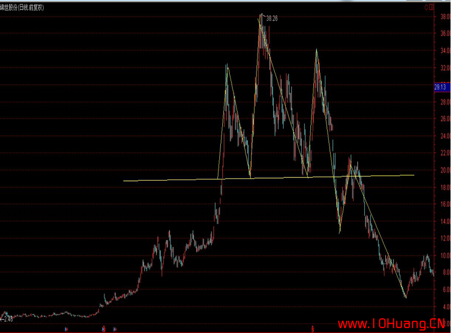 幾種常見的K線反轉形態,把握得好能夠輕松抄底逃頂(圖解) 幾種常見的K線反轉形態,把握得好能夠輕松抄底逃頂(圖解),拾荒網