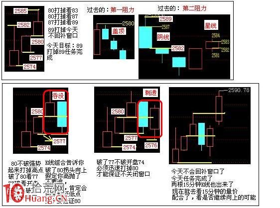 日內T+0交易15分鐘和5分鐘K線買賣原則（圖解）,拾荒網
