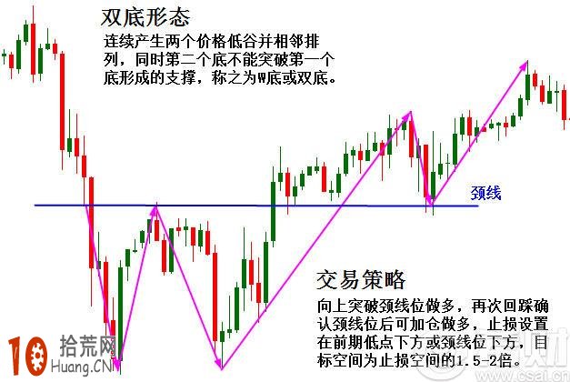 圖解雙頂形態與雙底形態的入門技巧,拾荒網