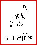 熟記26種K線賣出信號，不再被套（圖解）,拾荒網