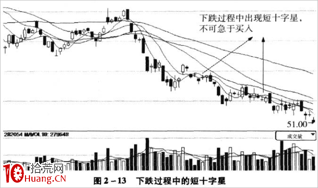 十字星K線技巧再認識(圖解) 十字星K線技巧再認識(圖解),拾荒網