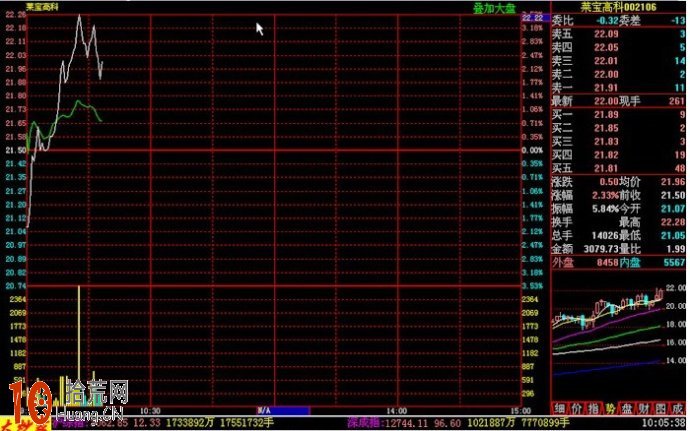 實戰圖解均線3+1買入法,拾荒網