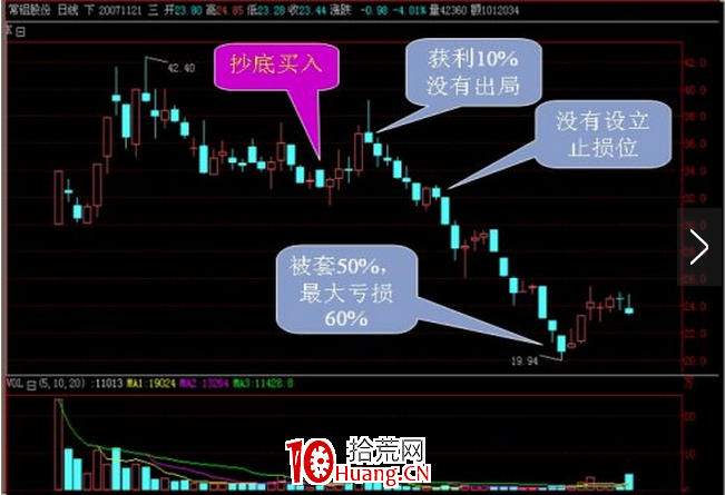 炒股資金管理原則(圖解) 炒股資金管理原則(圖解),拾荒網