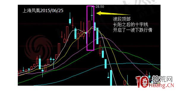 蠟燭圖的故事全集之26：長陽之後的十字線（圖解）,拾荒網