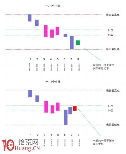 《纏論108課》46:每日走勢的分類(實戰操作策略) 《纏論108課》46:每日走勢的分類(實戰操作策略),拾荒網