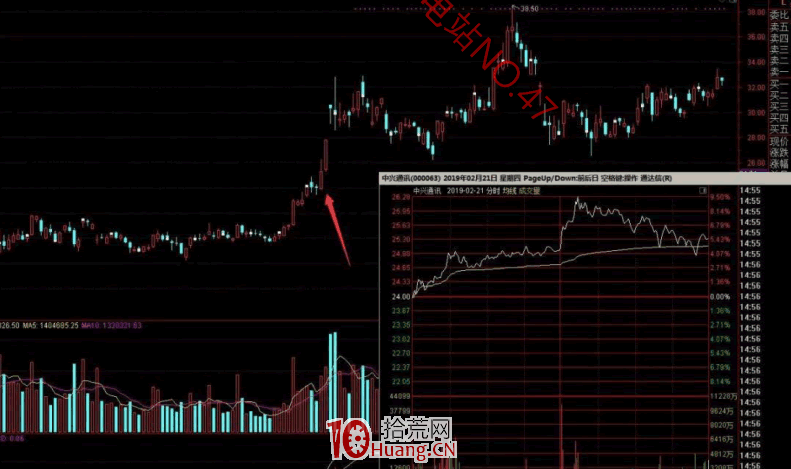 作手江南穩定盈利的低吸戰法教程 7：半路低吸戰法之上影線戰法的三種圖形（圖解）,拾荒網