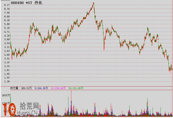圖解如何畫V形反轉的買點 圖解如何畫V形反轉的買點,拾荒網