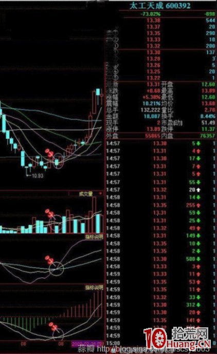 周線多周期共振金叉買入飆升大牛股（圖解）,拾荒網