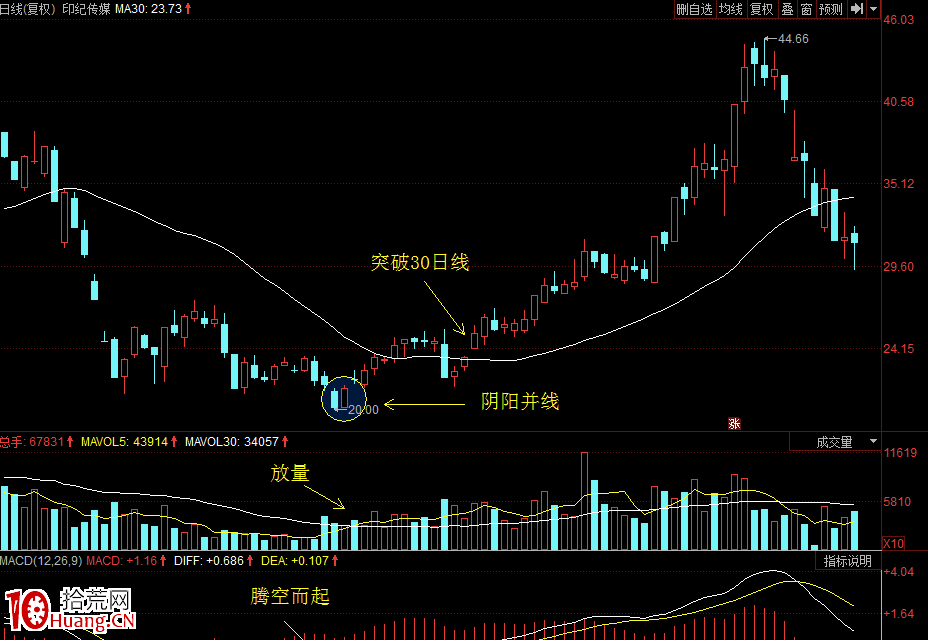 輕松買股幹貨系列3：經典組合形態之陰陽並線的爆發力（圖解）,拾荒網