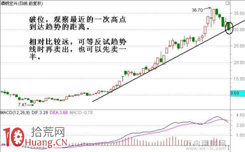 圖解如何畫趨勢線做個股主升浪行情,拾荒網