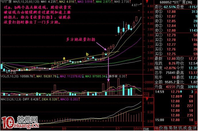圖解什麼是放量打拐K線圖形,拾荒網