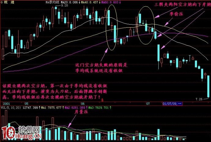 炒股不懂空方炮加速暴跌形態必破產(圖解) 炒股不懂空方炮加速暴跌形態必破產(圖解),拾荒網