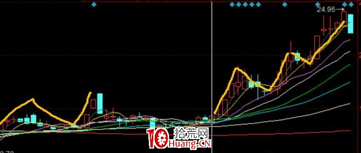 N型戰法低吸技術(圖解) N型戰法低吸技術(圖解),拾荒網