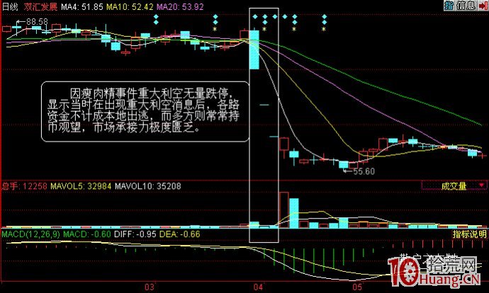 股票成交量炒股技巧之無量空跌圖解 股票成交量炒股技巧之無量空跌圖解,拾荒網