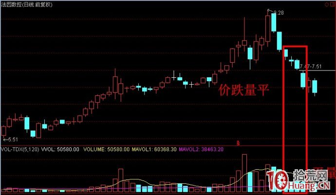股票成交量炒股技巧第五招:量平價跌(圖解) 股票成交量炒股技巧第五招:量平價跌(圖解),拾荒網