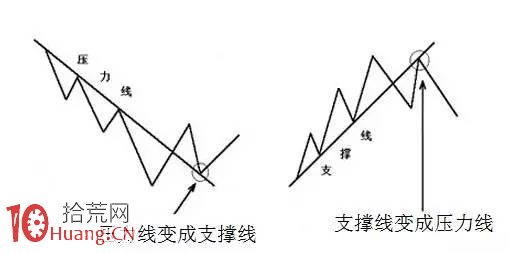 壓力與支撐——趨勢線所產生的賣點與買點（圖解）,拾荒網