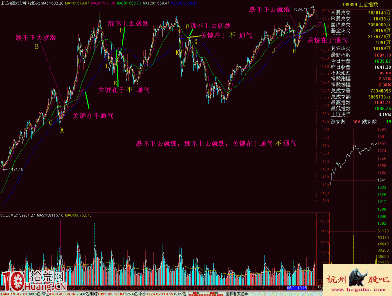 圖解出貨的秘密:漲不上去就跌 圖解出貨的秘密:漲不上去就跌,拾荒網