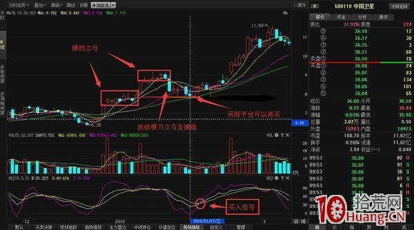 橫刀立馬選股戰法案例圖解（附選股公式）,拾荒網
