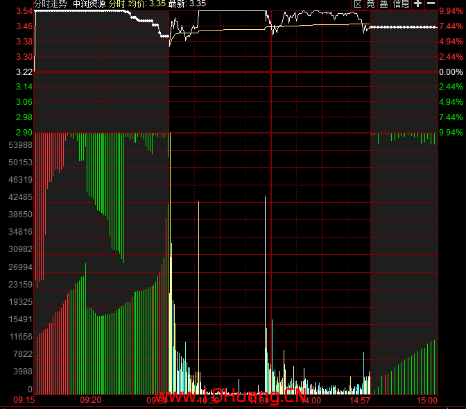 競價圖基礎知識與上漲式或下跌式的競價過程案例分析（圖解）,拾荒網