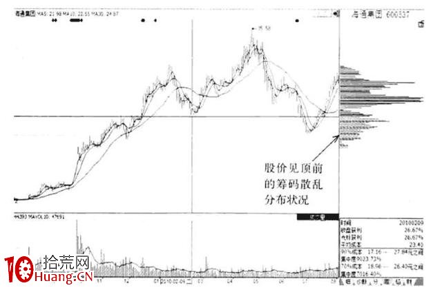 籌碼分佈揭穿莊傢坐莊秘密(圖解) 籌碼分佈揭穿莊傢坐莊秘密(圖解),拾荒網