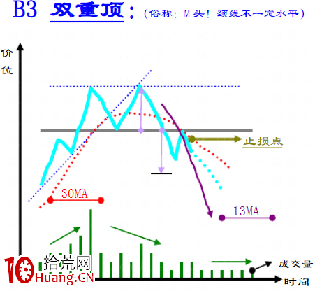 趨勢線技術之：頂部反轉形態大全（圖解）,拾荒網