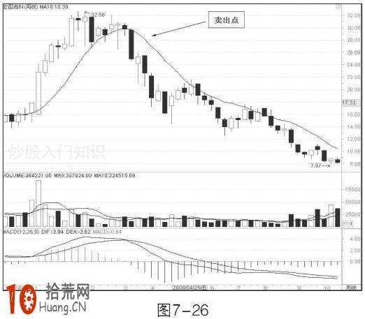 圖解10周均線炒股的賣出技巧 圖解10周均線炒股的賣出技巧,拾荒網