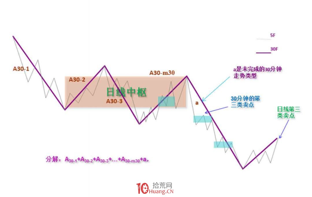 《纏論108課》36:走勢類型連接結合性的簡單運用(同級別分解篇) 《纏論108課》36:走勢類型連接結合性的簡單運用(同級別分解篇),拾荒網
