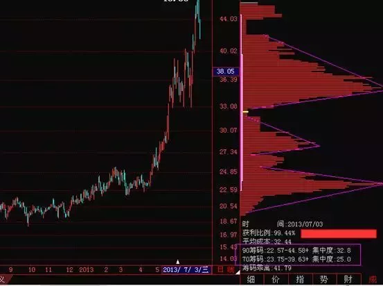 圖解如何看籌碼分佈圖:籌碼密集、發散,籌碼峰、籌碼谷 圖解如何看籌碼分佈圖:籌碼密集、發散,籌碼峰、籌碼谷,拾荒網